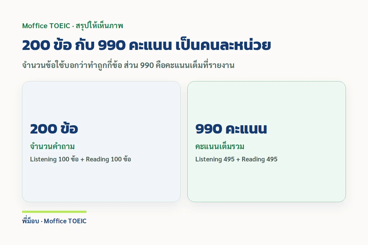 200 ข้อ กับ 990 คะแนน เป็นคนละหน่วย — จำนวนข้อใช้บอกว่าทำถูกกี่ข้อ ส่วน 990 คือคะแนนเต็มที่รายงาน
