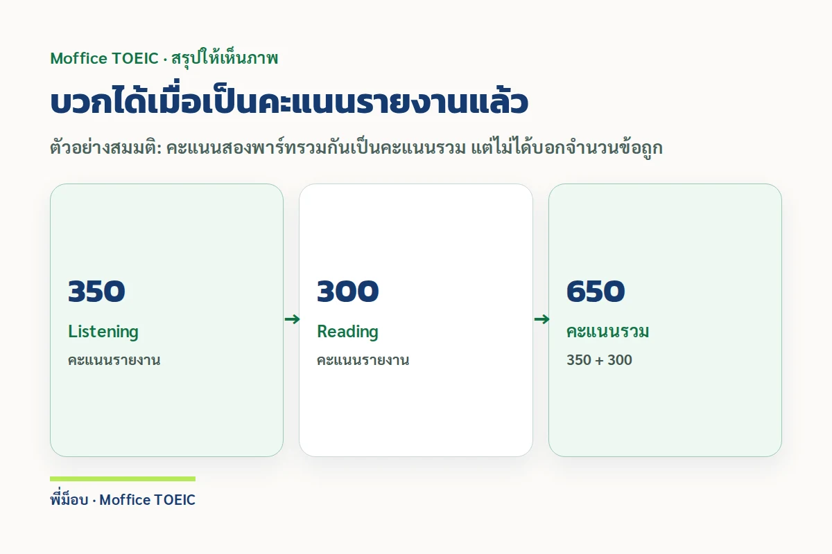 บวกได้เมื่อเป็นคะแนนรายงานแล้ว — ตัวอย่างสมมติ: คะแนนสองพาร์ทรวมกันเป็นคะแนนรวม แต่ไม่ได้บอกจำนวนข้อถูก